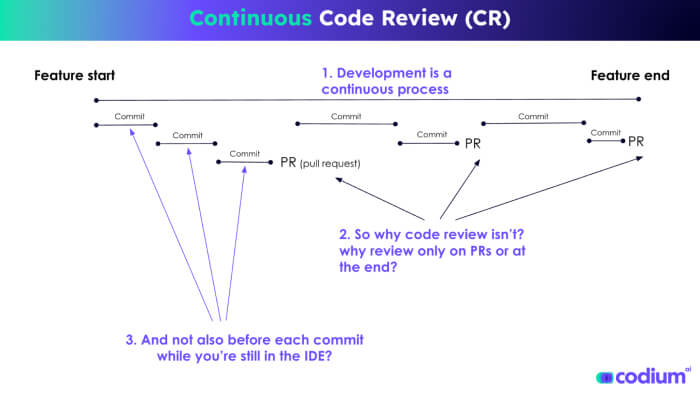 Continuous Code Review (CR)